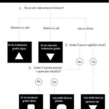 Koja je vaša građa tijela?